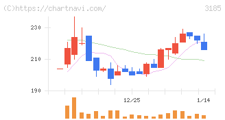 夢展望(3185)の日足チャート