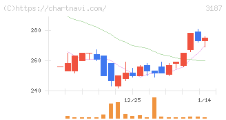 ミラタップ(3187)の日足チャート