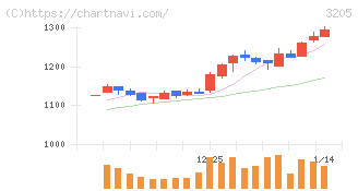 ダイドーリミテッド(3205)の日足チャート