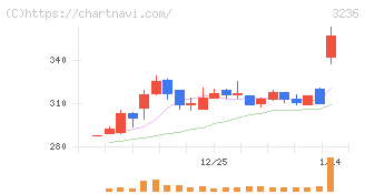 プロパスト(3236)の日足チャート