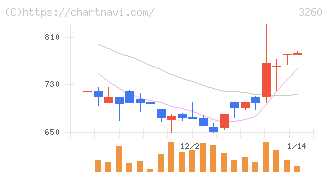 エスポア(3260)の日足チャート