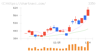 メタプラネット(3350)の日足チャート