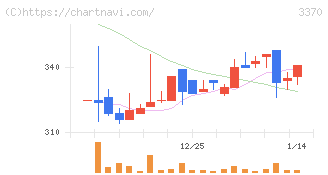 フジタコーポレーション(3370)の日足チャート