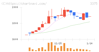 ＺＯＡ(3375)の日足チャート