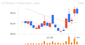 ＺｅｎｍｕＴｅｃｈ(338A)の日足チャート