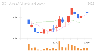 Ｊ－ＭＡＸ(3422)の日足チャート