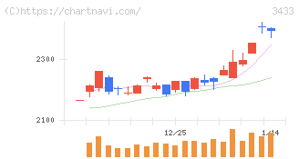 トーカロ(3433)の日足チャート