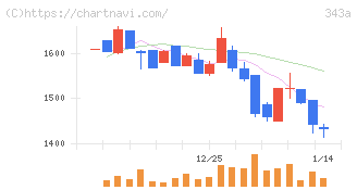 ＩＡＣＥトラベル(343A)の日足チャート