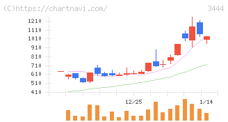 菊池製作所(3444)の日足チャート