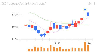 ジェイテックコーポレーション(3446)の日足チャート
