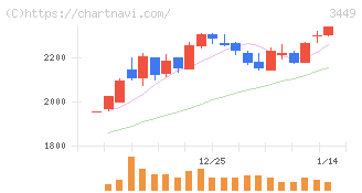テクノフレックス(3449)の日足チャート