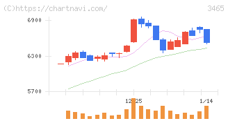 ケイアイスター不動産(3465)の日足チャート