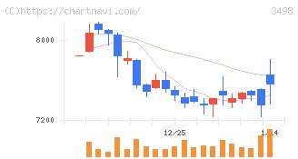 霞ヶ関キャピタル(3498)の日足チャート
