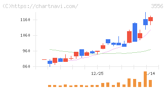 リネットジャパングループ(3556)の日足チャート