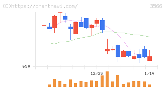 ユニフォームネクスト(3566)の日足チャート