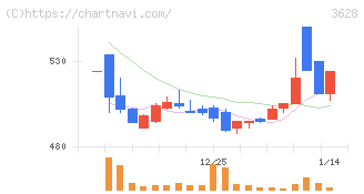 データホライゾン(3628)の日足チャート