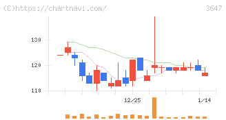 ジー・スリーホールディングス(3647)の日足チャート
