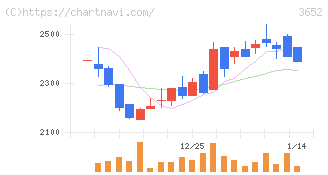 ディジタルメディアプロフェッショナル(3652)の日足チャート