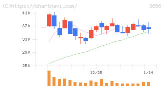 ＫＬａｂ(3656)の日足チャート