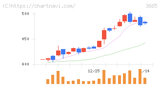 エニグモ(3665)の日足チャート