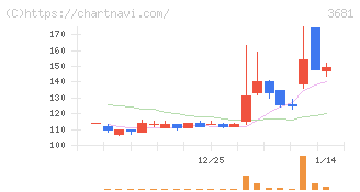 ブイキューブ(3681)の日足チャート