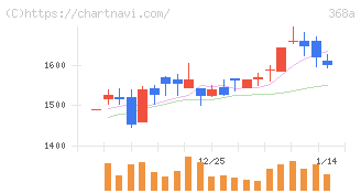 北里コーポレーション(368A)の日足チャート