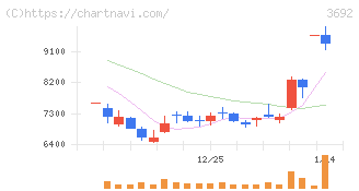 ＦＦＲＩセキュリティ(3692)の日足チャート