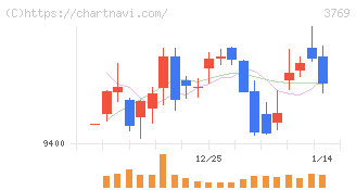 ＧＭＯペイメントゲートウェイ(3769)の日足チャート