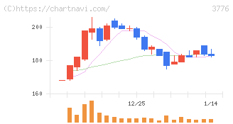 ブロードバンドタワー(3776)の日足チャート