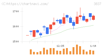 アドソル日進(3837)の日足チャート