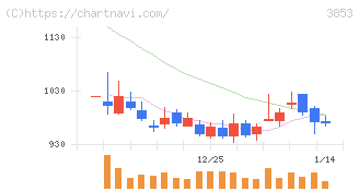 アステリア(3853)の日足チャート