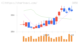 ユビキタスＡＩ(3858)の日足チャート