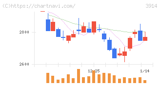 ＪＩＧ－ＳＡＷ(3914)の日足チャート