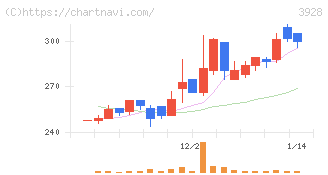 マイネット(3928)の日足チャート