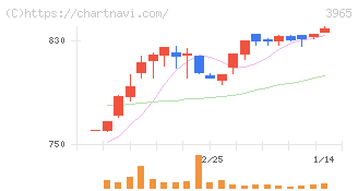 キャピタル・アセット・プランニング(3965)の日足チャート