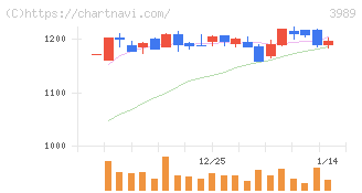 シェアリングテクノロジー(3989)の日足チャート