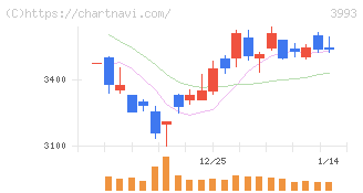 ＰＫＳＨＡ　Ｔｅｃｈｎｏｌｏｇｙ(3993)の日足チャート