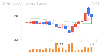 サインポスト(3996)の日足チャート
