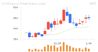 トレードワークス(3997)の日足チャート