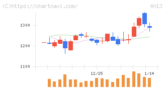 勤次郎(4013)の日足チャート