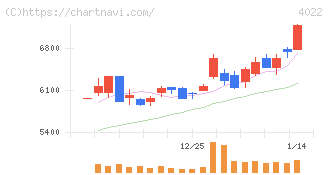 ラサ工業(4022)の日足チャート