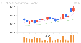 神島化学工業(4026)の日足チャート