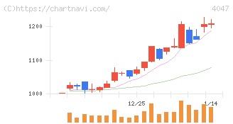 関東電化工業(4047)の日足チャート