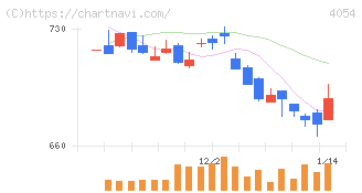 日本情報クリエイト(4054)の日足チャート