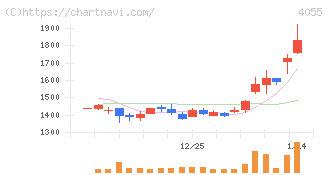 ティアンドエスグループ(4055)の日足チャート