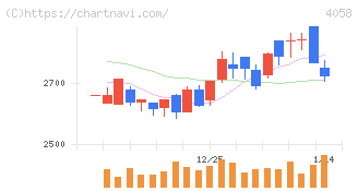 トヨクモ(4058)の日足チャート