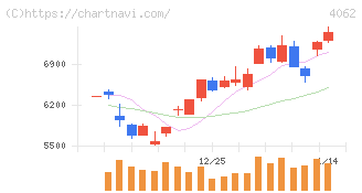 イビデン(4062)の日足チャート