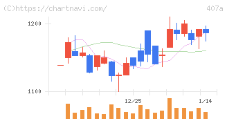 ＵＮＩＣＯＮホールディングス(407A)の日足チャート