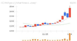戸田工業(4100)の日足チャート