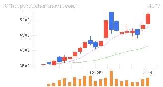 伊勢化学工業(4107)の日足チャート